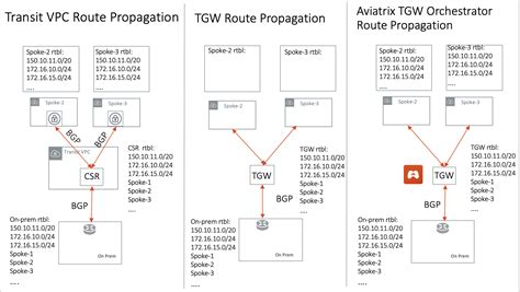 aviatrix gateway.